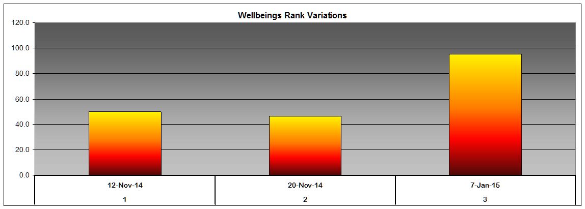 Wellbeing rank variation